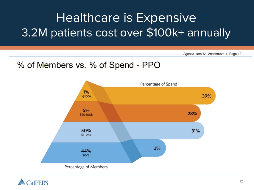 Healthcare Costs